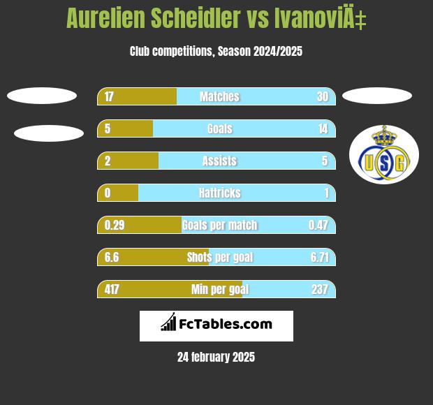 Aurelien Scheidler vs IvanoviÄ‡ h2h player stats