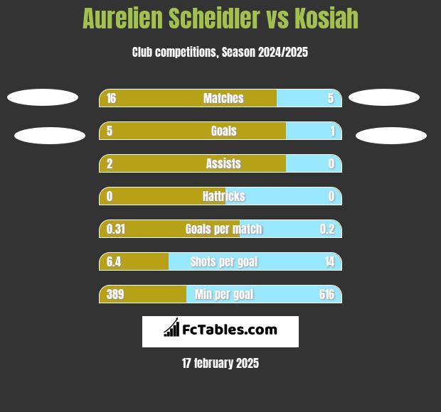 Aurelien Scheidler vs Kosiah h2h player stats