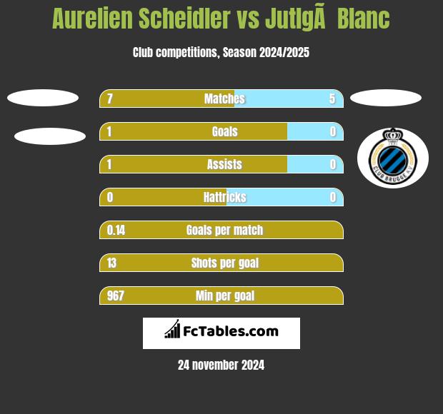 Aurelien Scheidler vs JutlgÃ  Blanc h2h player stats