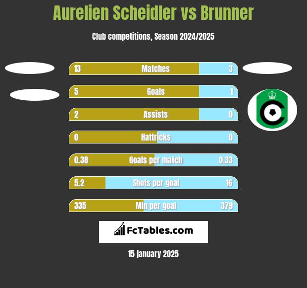 Aurelien Scheidler vs Brunner h2h player stats