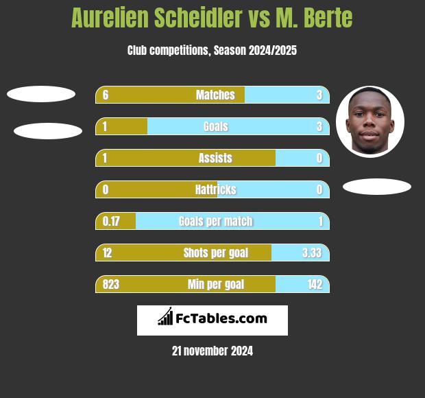 Aurelien Scheidler vs M. Berte h2h player stats