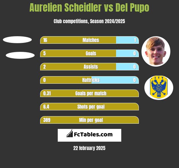 Aurelien Scheidler vs Del Pupo h2h player stats