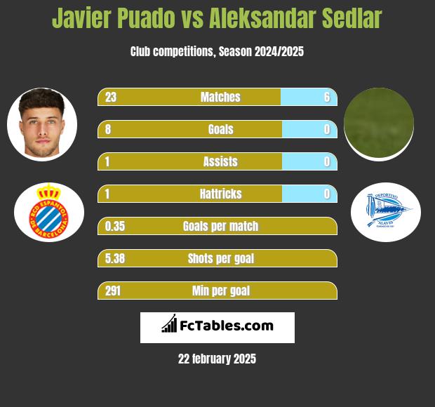 Javier Puado vs Aleksandar Sedlar h2h player stats