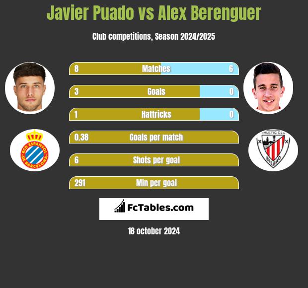 Javier Puado vs Alex Berenguer h2h player stats