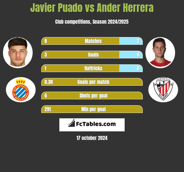 Javier Puado vs Ander Herrera h2h player stats