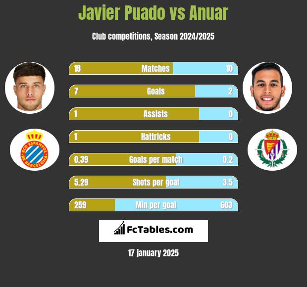 Javier Puado vs Anuar h2h player stats