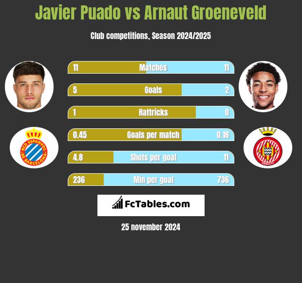 Javier Puado vs Arnaut Groeneveld h2h player stats