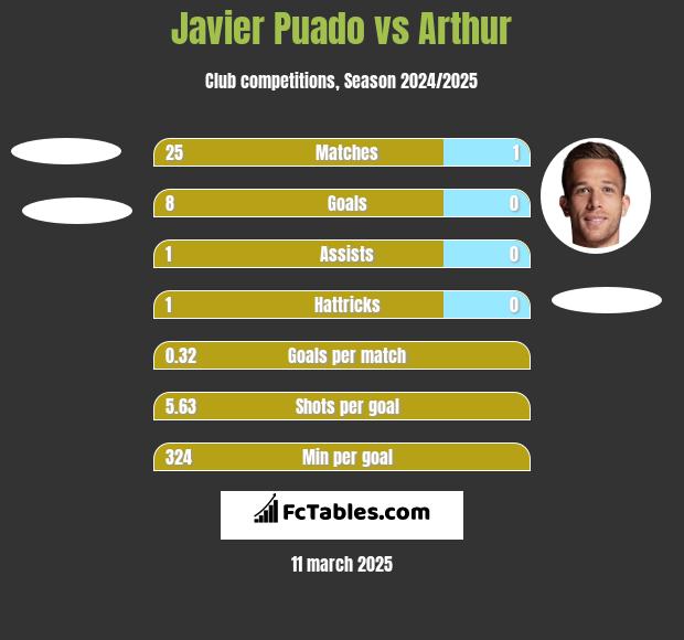 Javier Puado vs Arthur h2h player stats