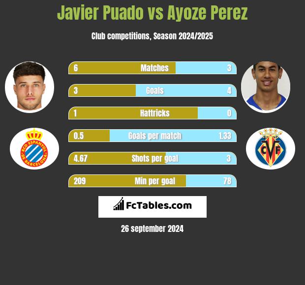 Javier Puado vs Ayoze Perez h2h player stats