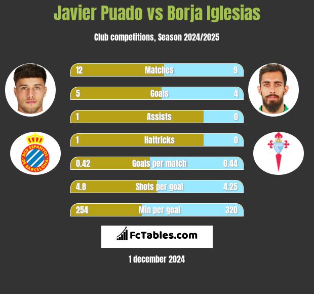 Javier Puado vs Borja Iglesias h2h player stats