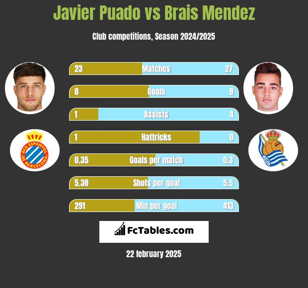 Javier Puado vs Brais Mendez h2h player stats