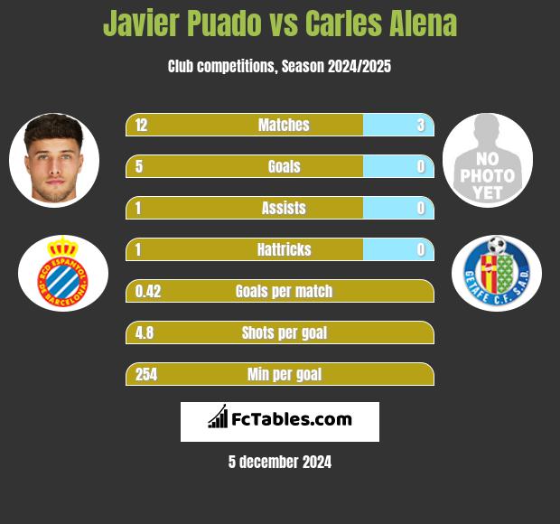 Javier Puado vs Carles Alena h2h player stats