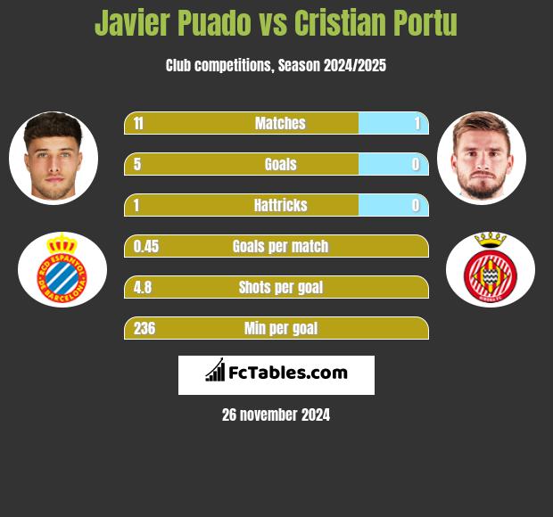 Javier Puado vs Cristian Portu h2h player stats