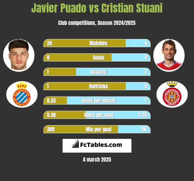 Javier Puado vs Cristian Stuani h2h player stats