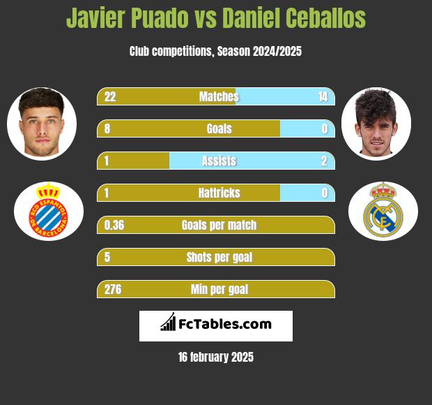 Javier Puado vs Daniel Ceballos h2h player stats