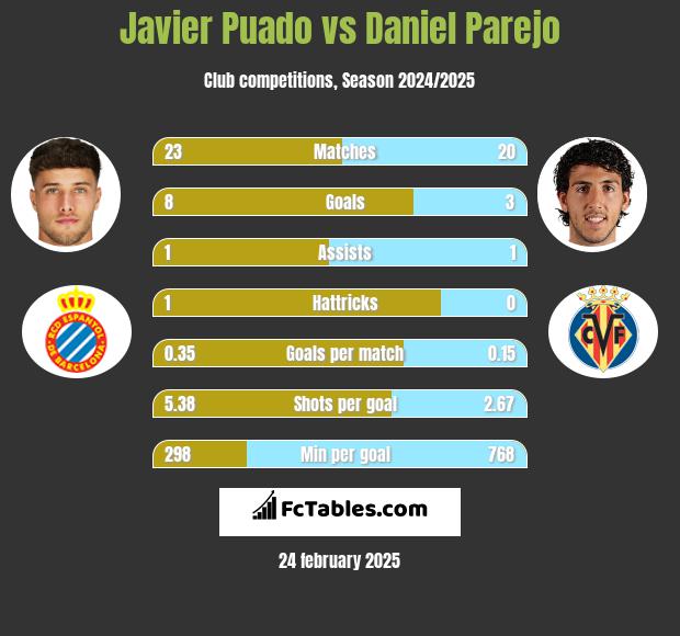 Javier Puado vs Daniel Parejo h2h player stats