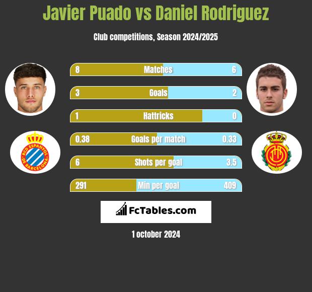 Javier Puado vs Daniel Rodriguez h2h player stats