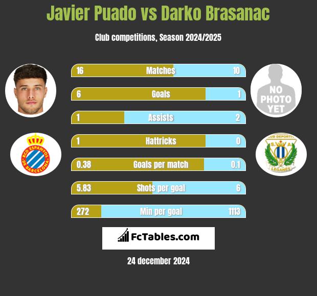 Javier Puado vs Darko Brasanac h2h player stats