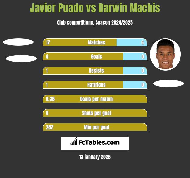 Javier Puado vs Darwin Machis h2h player stats