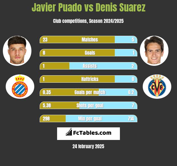 Javier Puado vs Denis Suarez h2h player stats