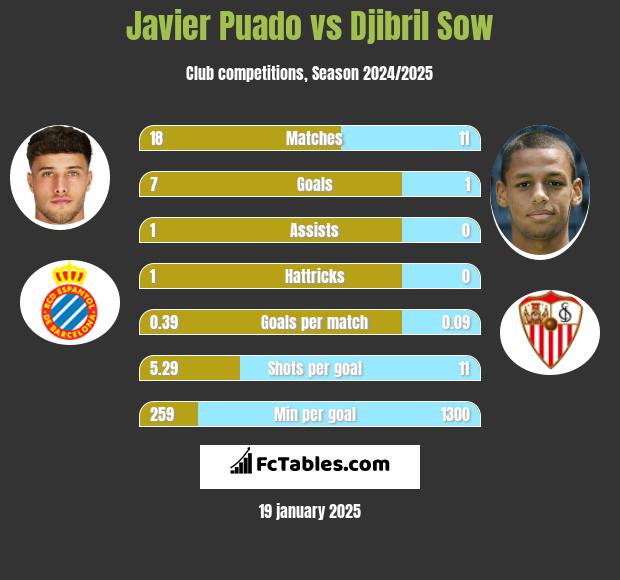 Javier Puado vs Djibril Sow h2h player stats