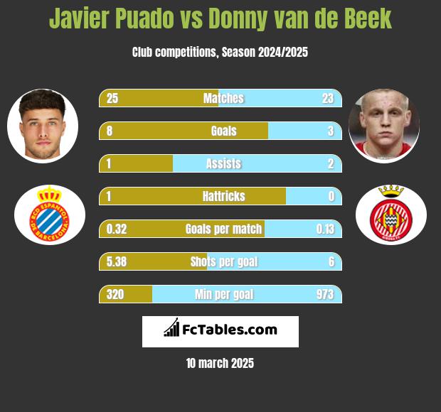 Javier Puado vs Donny van de Beek h2h player stats