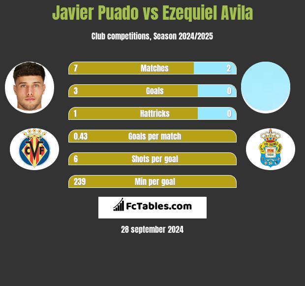 Javier Puado vs Ezequiel Avila h2h player stats