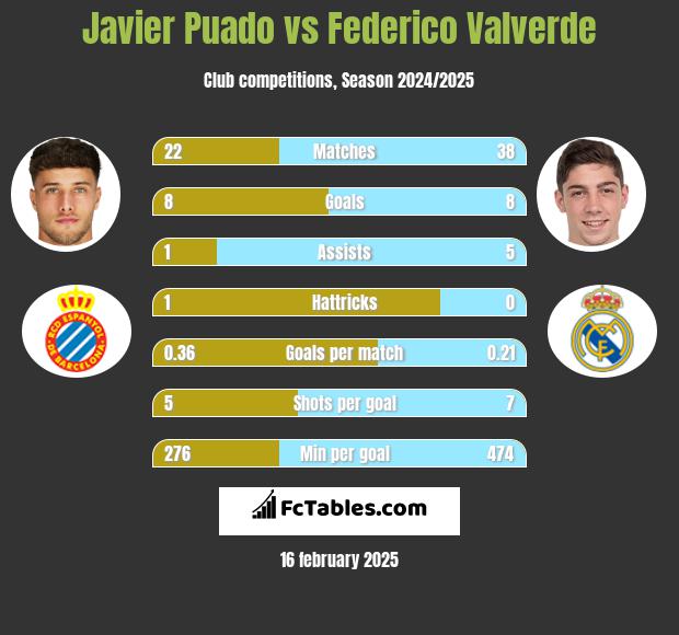 Javier Puado vs Federico Valverde h2h player stats