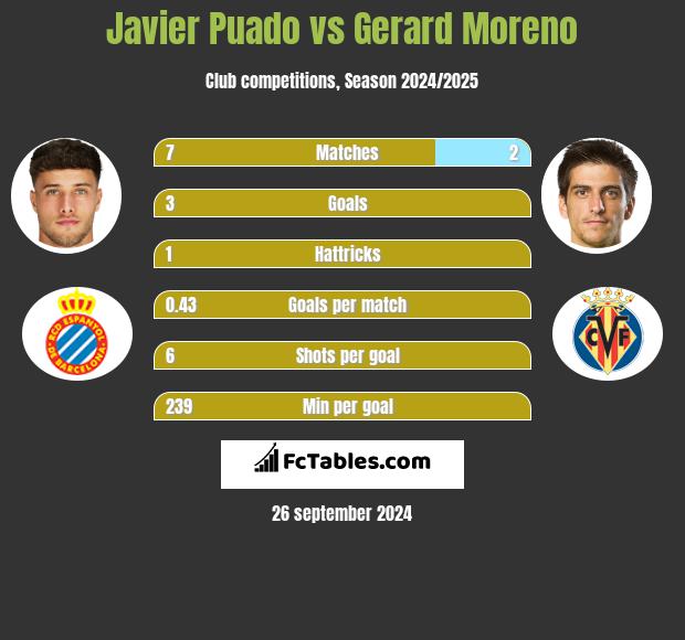 Javier Puado vs Gerard Moreno h2h player stats