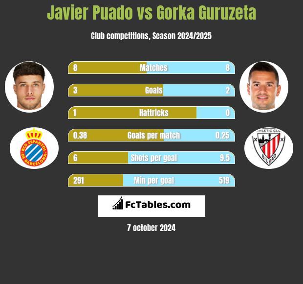 Javier Puado vs Gorka Guruzeta h2h player stats