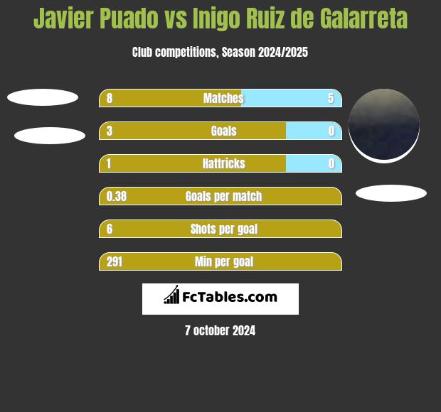 Javier Puado vs Inigo Ruiz de Galarreta h2h player stats