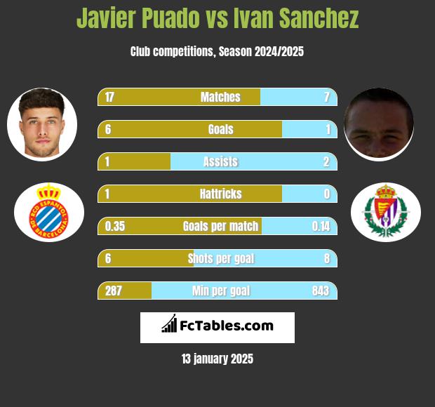 Javier Puado vs Ivan Sanchez h2h player stats