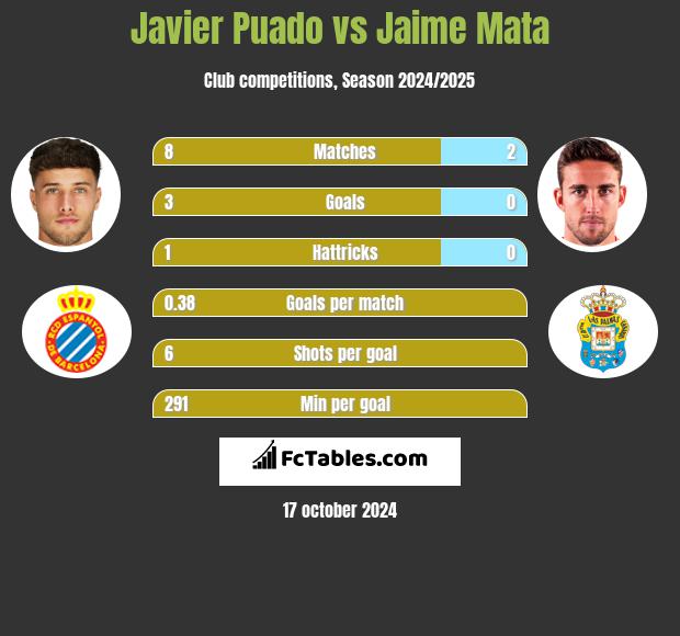 Javier Puado vs Jaime Mata h2h player stats