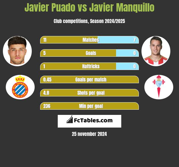 Javier Puado vs Javier Manquillo h2h player stats