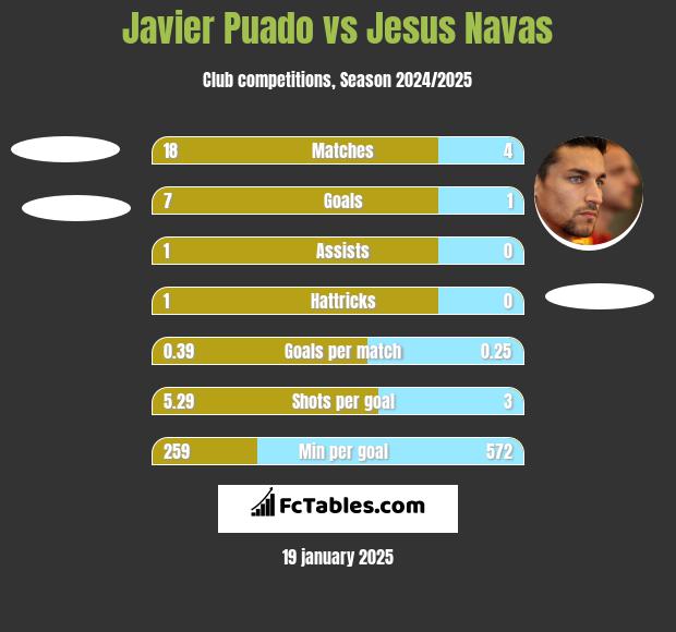 Javier Puado vs Jesus Navas h2h player stats