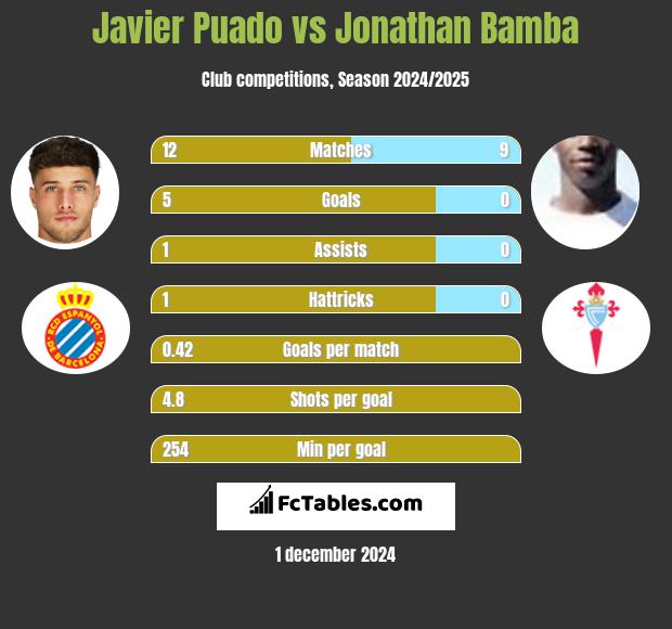 Javier Puado vs Jonathan Bamba h2h player stats