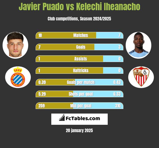 Javier Puado vs Kelechi Iheanacho h2h player stats