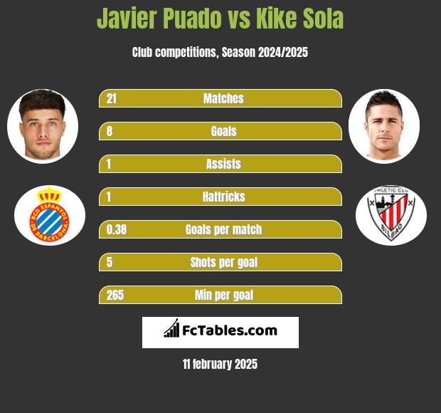 Javier Puado vs Kike Sola h2h player stats