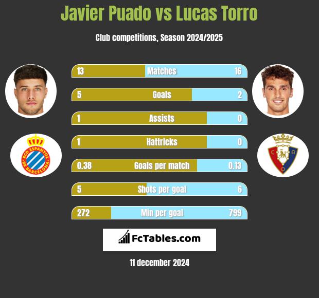 Javier Puado vs Lucas Torro h2h player stats