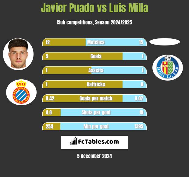 Javier Puado vs Luis Milla h2h player stats