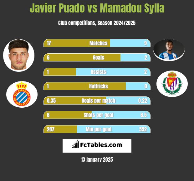 Javier Puado vs Mamadou Sylla h2h player stats