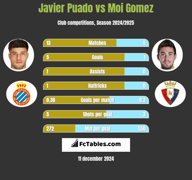 Javier Puado vs Moi Gomez h2h player stats