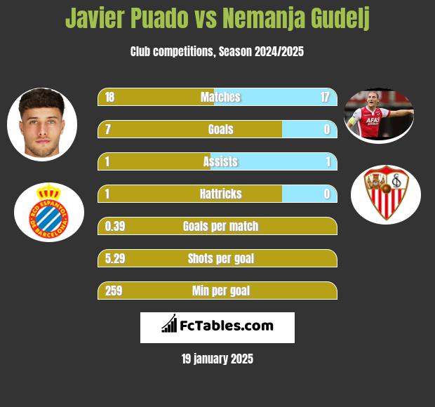 Javier Puado vs Nemanja Gudelj h2h player stats