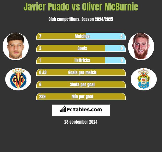 Javier Puado vs Oliver McBurnie h2h player stats