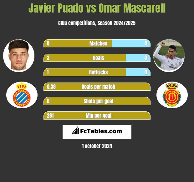 Javier Puado vs Omar Mascarell h2h player stats