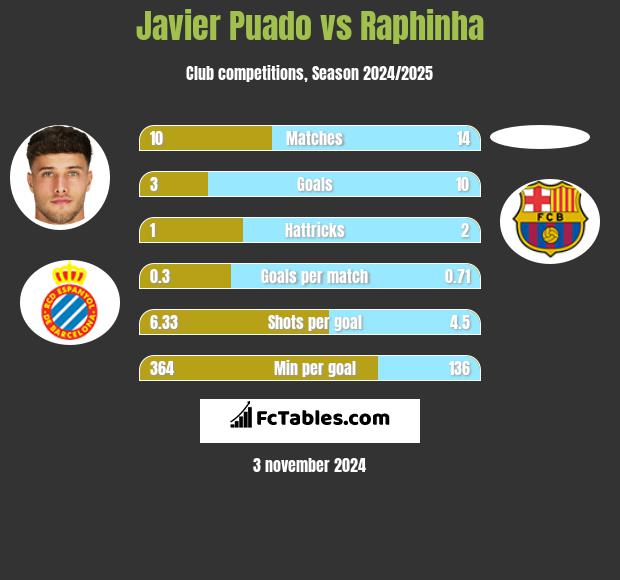 Javier Puado vs Raphinha h2h player stats