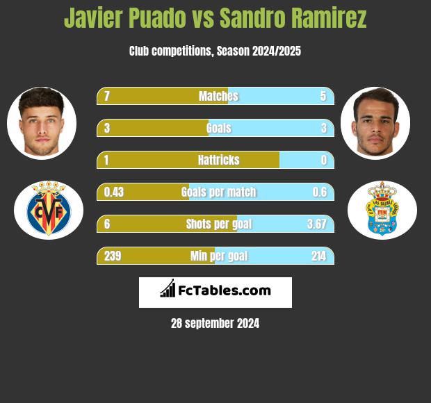 Javier Puado vs Sandro Ramirez h2h player stats