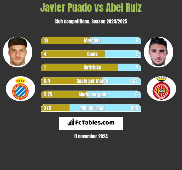 Javier Puado vs Abel Ruiz h2h player stats