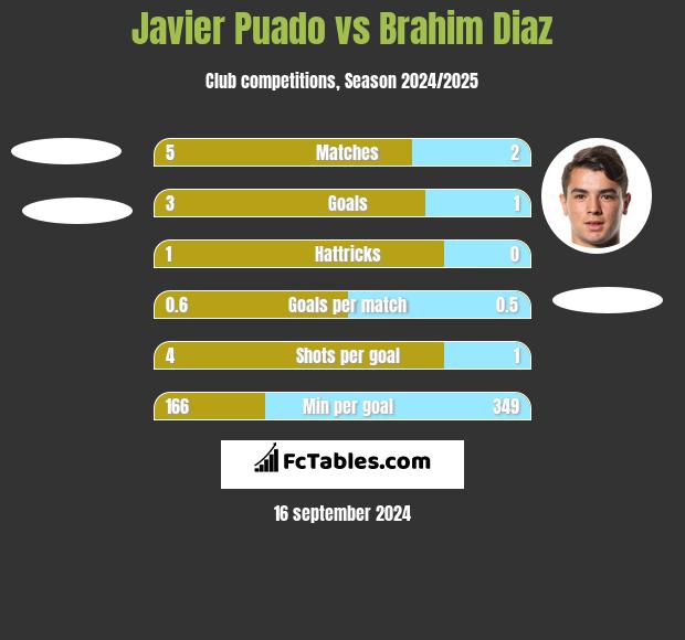 Javier Puado vs Brahim Diaz h2h player stats