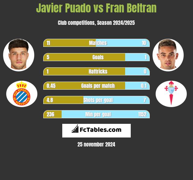 Javier Puado vs Fran Beltran h2h player stats